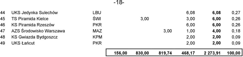 Środowisko Warszawa MAZ 3,00 1,00 4,00 0,18 48 KS Gwiazda Bydgoszcz KPM 2,00