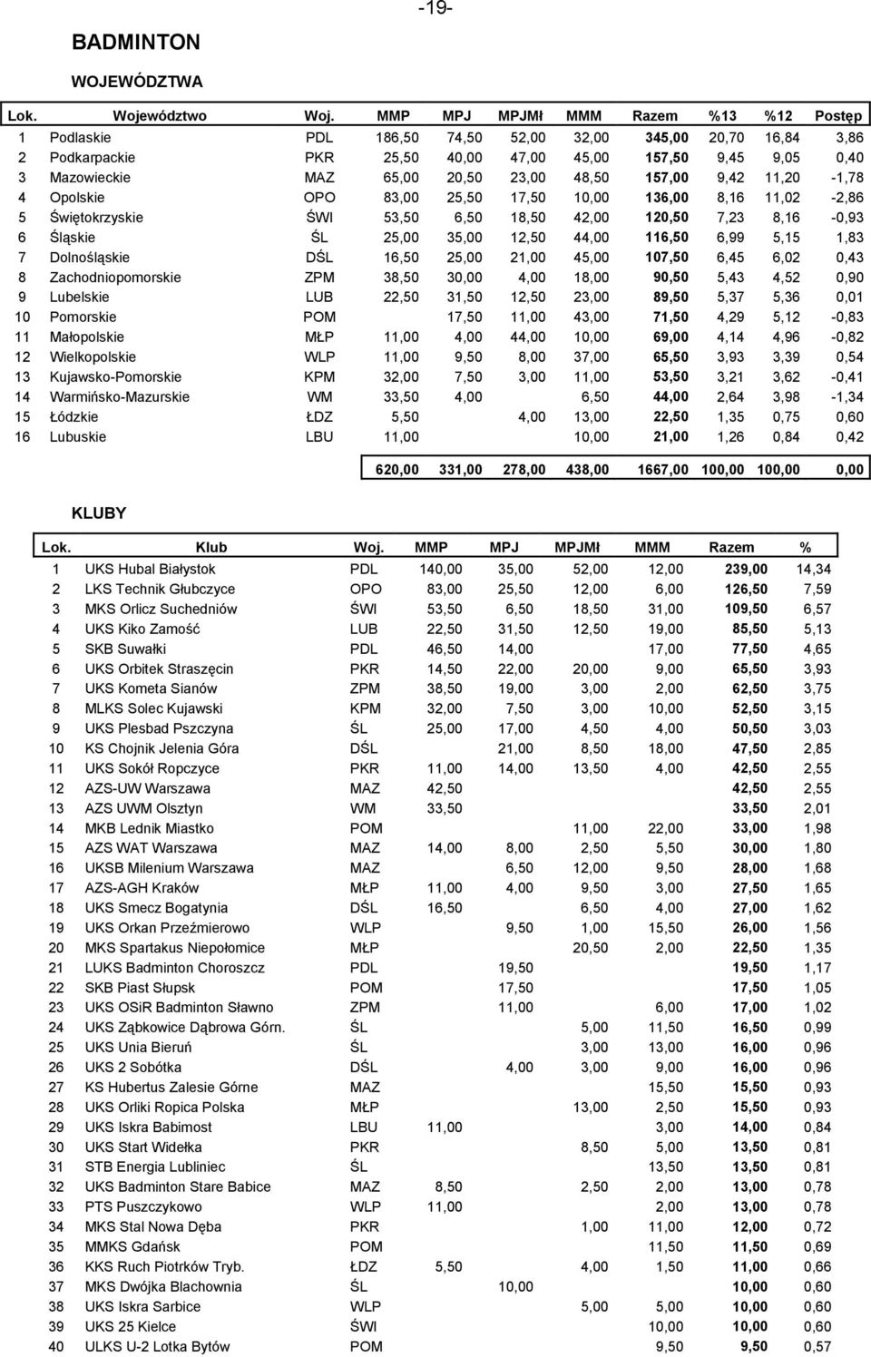 Dolnośląskie DŚL 16,50 25,00 21,00 45,00 107,50 6,45 6,02 0,43 8 Zachodniopomorskie ZPM 38,50 30,00 4,00 18,00 90,50 5,43 4,52 0,90 9 Lubelskie LUB 22,50 31,50 12,50 23,00 89,50 5,37 5,36 0,01 10