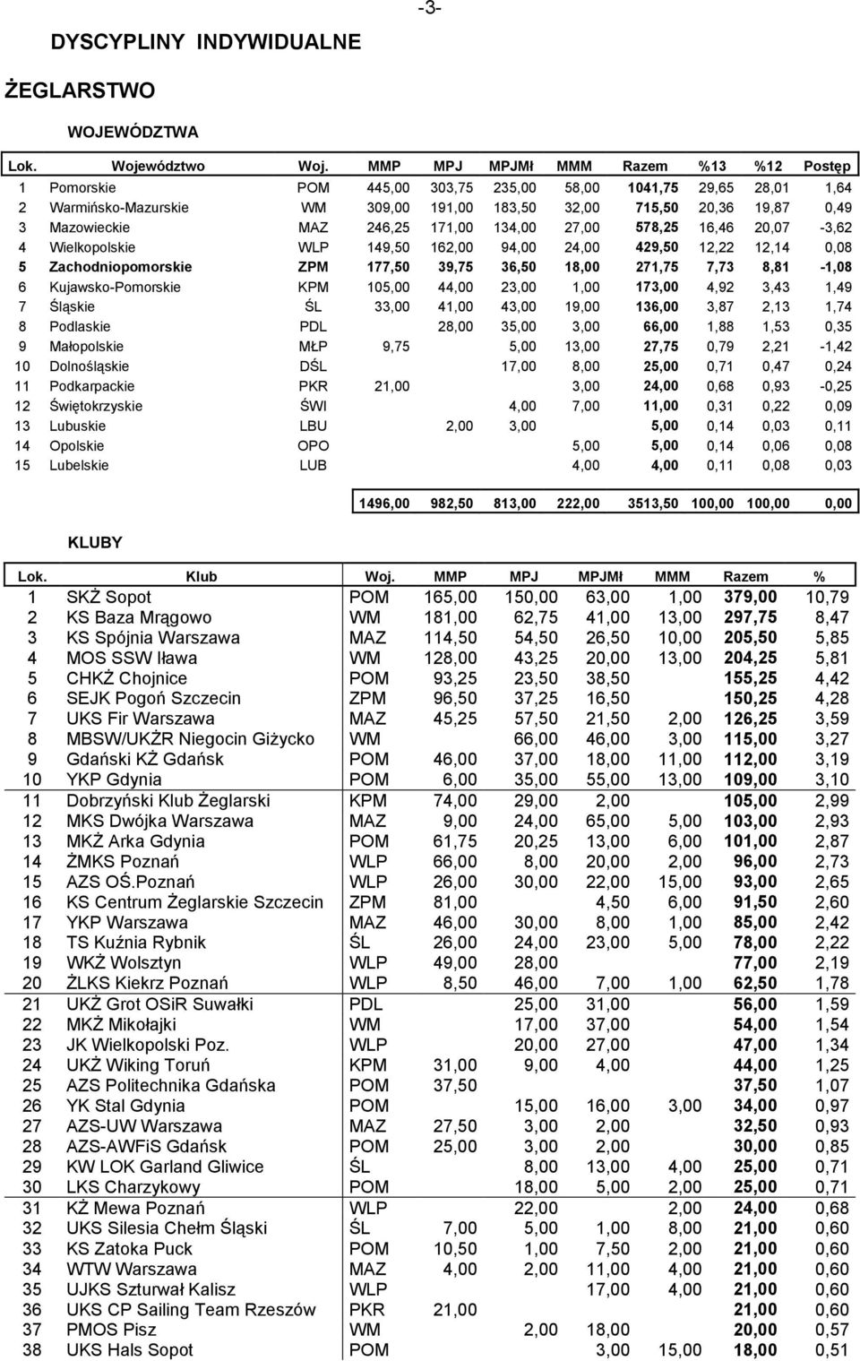 Kujawsko-Pomorskie KPM 105,00 44,00 23,00 1,00 173,00 4,92 3,43 1,49 7 Śląskie ŚL 33,00 41,00 43,00 19,00 136,00 3,87 2,13 1,74 8 Podlaskie PDL 28,00 35,00 3,00 66,00 1,88 1,53 0,35 9 Małopolskie MŁP