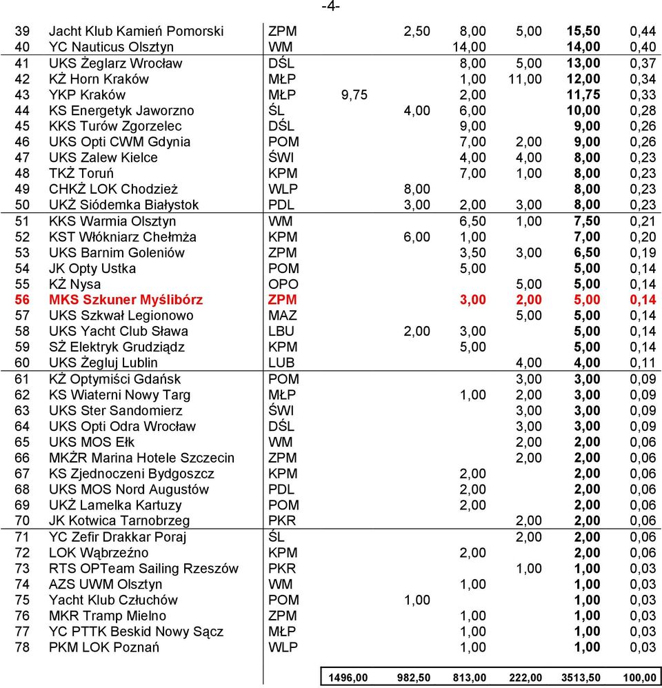 ŚWI 4,00 4,00 8,00 0,23 48 TKŻ Toruń KPM 7,00 1,00 8,00 0,23 49 CHKŻ LOK Chodzież WLP 8,00 8,00 0,23 50 UKŻ Siódemka Białystok PDL 3,00 2,00 3,00 8,00 0,23 51 KKS Warmia Olsztyn WM 6,50 1,00 7,50