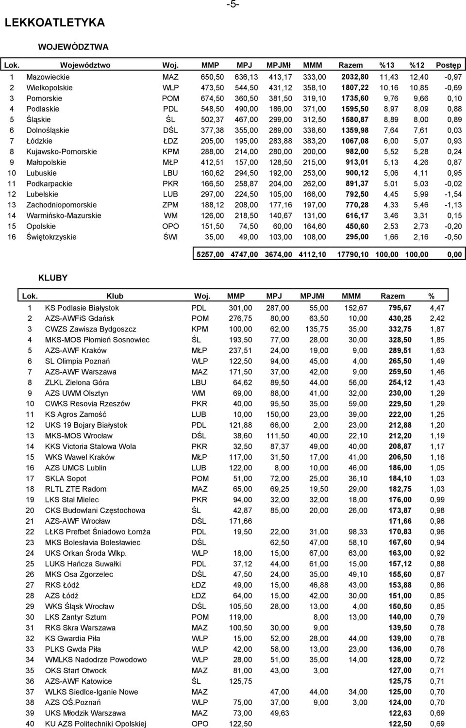 289,00 338,60 1359,98 7,64 7,61 0,03 7 Łódzkie ŁDZ 205,00 195,00 283,88 383,20 1067,08 6,00 5,07 0,93 8 Kujawsko-Pomorskie KPM 288,00 214,00 280,00 200,00 982,00 5,52 5,28 0,24 9 Małopolskie MŁP