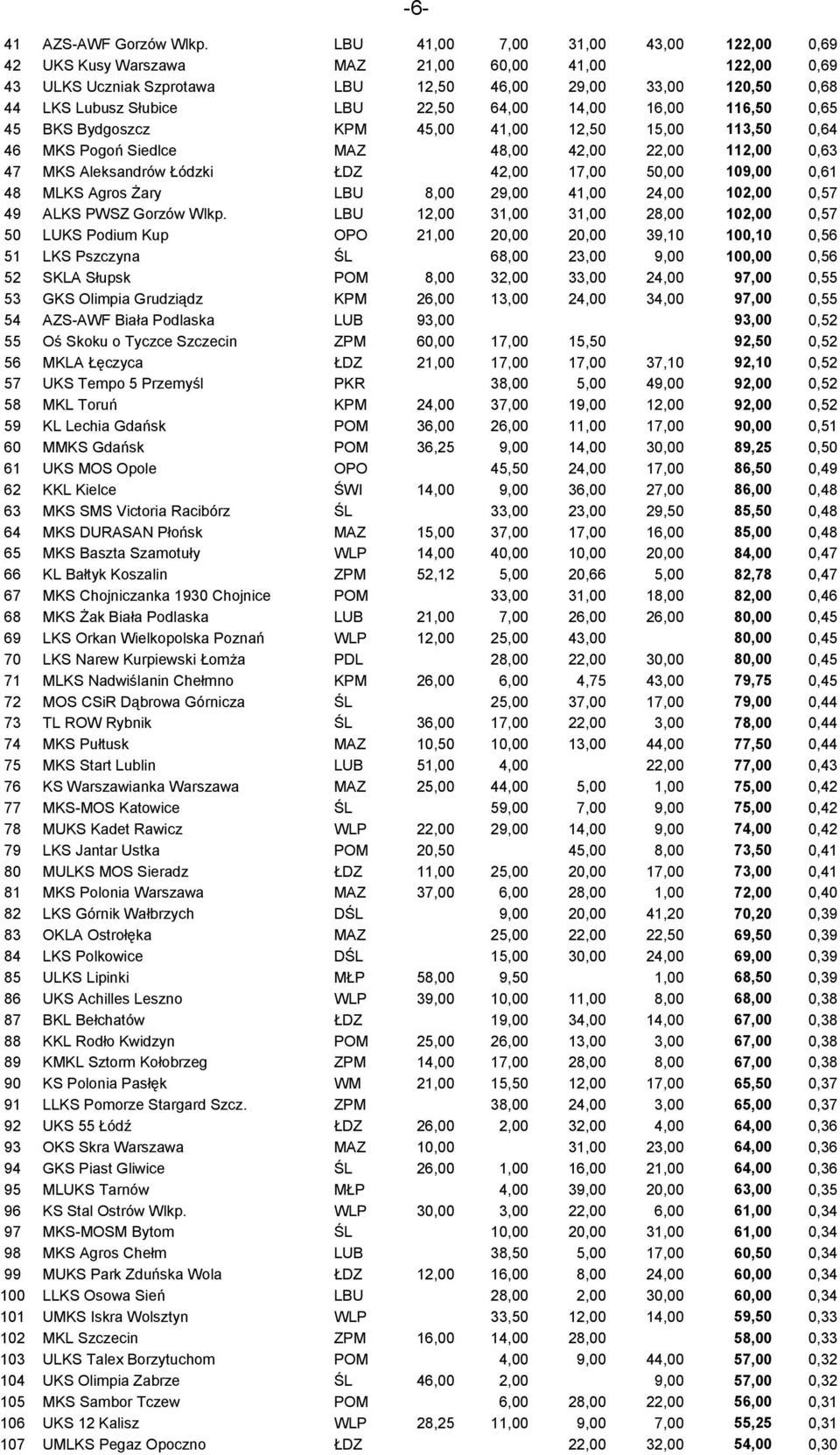 14,00 16,00 116,50 0,65 45 BKS Bydgoszcz KPM 45,00 41,00 12,50 15,00 113,50 0,64 46 MKS Pogoń Siedlce MAZ 48,00 42,00 22,00 112,00 0,63 47 MKS Aleksandrów Łódzki ŁDZ 42,00 17,00 50,00 109,00 0,61 48