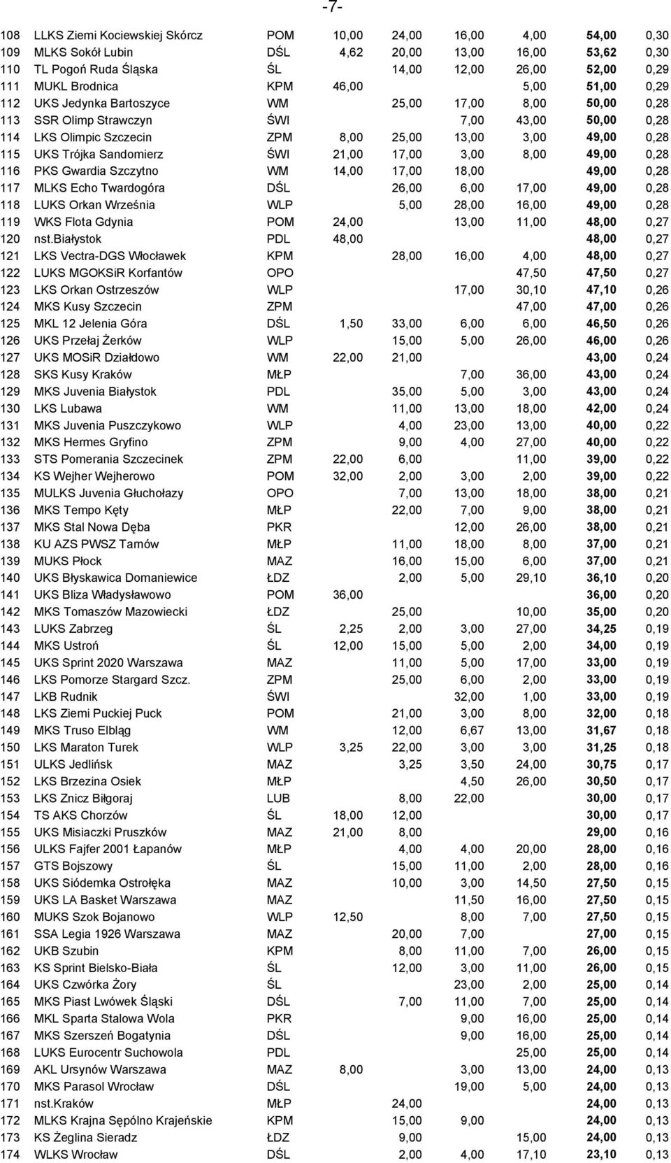 0,28 115 UKS Trójka Sandomierz ŚWI 21,00 17,00 3,00 8,00 49,00 0,28 116 PKS Gwardia Szczytno WM 14,00 17,00 18,00 49,00 0,28 117 MLKS Echo Twardogóra DŚL 26,00 6,00 17,00 49,00 0,28 118 LUKS Orkan