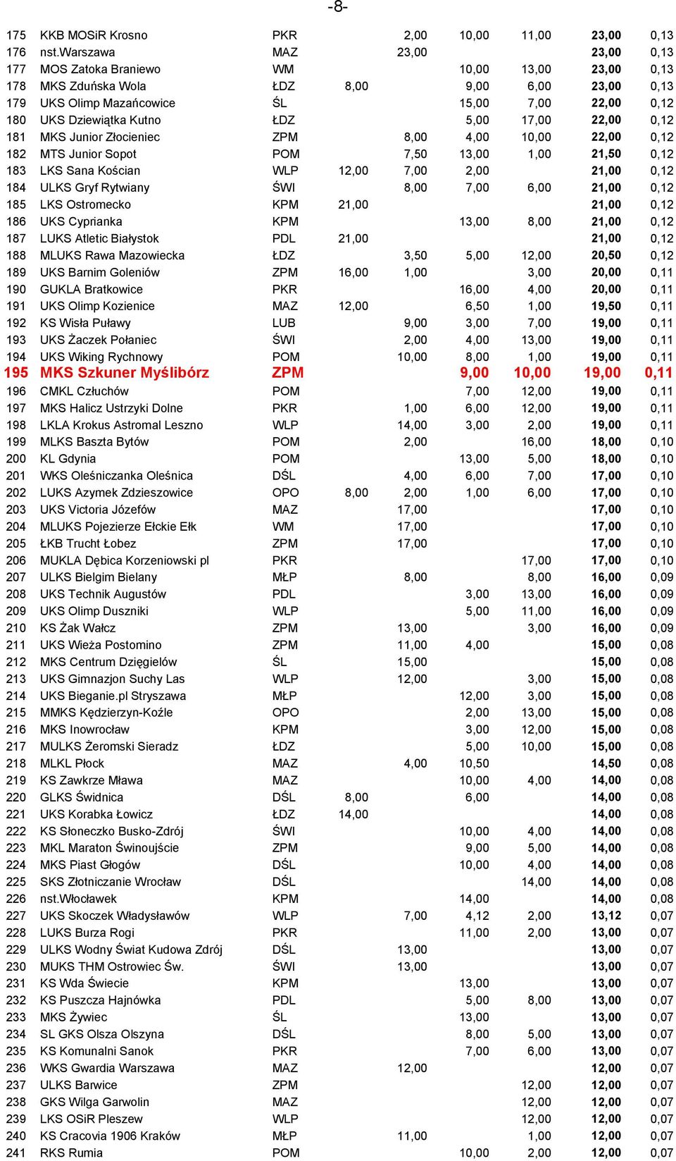 Dziewiątka Kutno ŁDZ 5,00 17,00 22,00 0,12 181 MKS Junior Złocieniec ZPM 8,00 4,00 10,00 22,00 0,12 182 MTS Junior Sopot POM 7,50 13,00 1,00 21,50 0,12 183 LKS Sana Kościan WLP 12,00 7,00 2,00 21,00