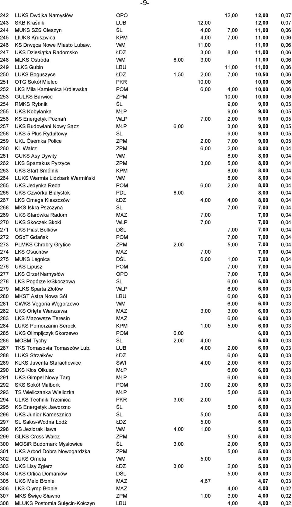 WM 11,00 11,00 0,06 247 UKS Dziesiątka Radomsko ŁDZ 3,00 8,00 11,00 0,06 248 MLKS Ostróda WM 8,00 3,00 11,00 0,06 249 LLKS Gubin LBU 11,00 11,00 0,06 250 LUKS Boguszyce ŁDZ 1,50 2,00 7,00 10,50 0,06