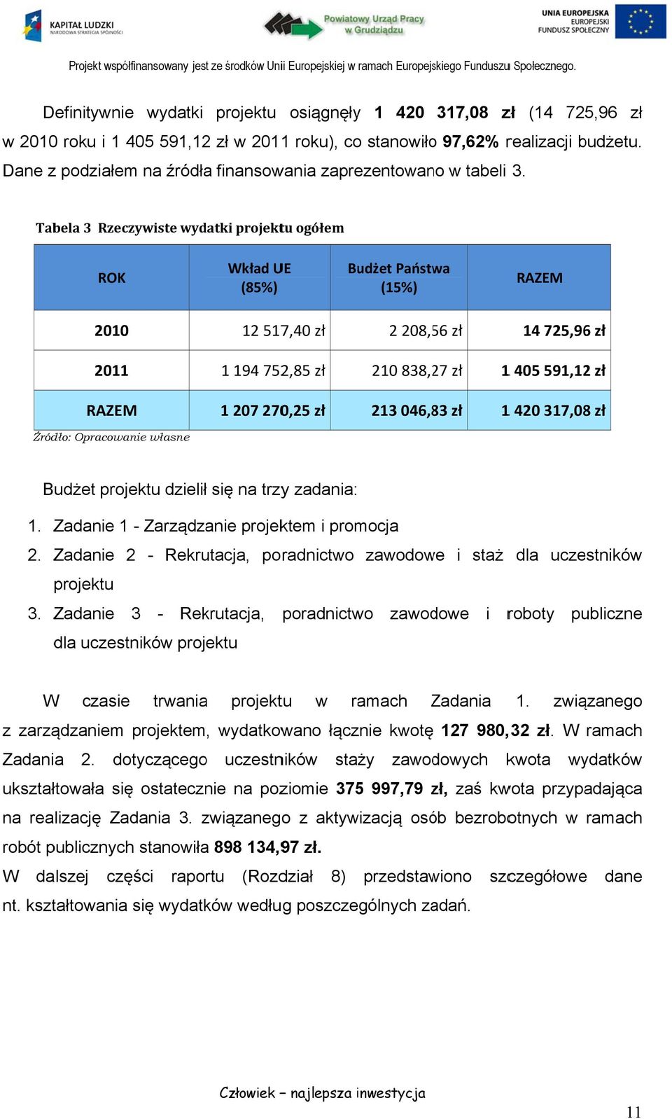 Tabela 3 Rzeczywiste wydatki projektu ogółem ROK Wkład UE (85%) Budżet Państwa (15%) RAZEM 2010 12 517,40 zł 2 208,56 zł 14 725,96 zł 2011 RAZEM Źródło: Opracowanie własne 1 194 752,85 zł 1 207