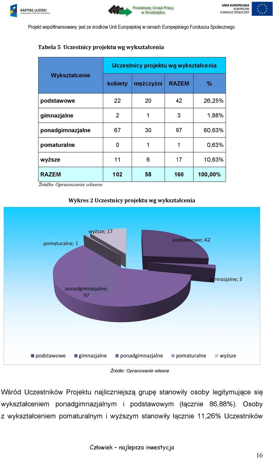 pomaturalne; 1 wyższe; 17 podstawowe; 422 ponadgimnazjalne; 979 gimnazjalne; 3 podstawowe gimnazjalne ponadgimnazjalne pomaturalnep wyższe Źródło: Opracowanie własne Wśród Uczestników