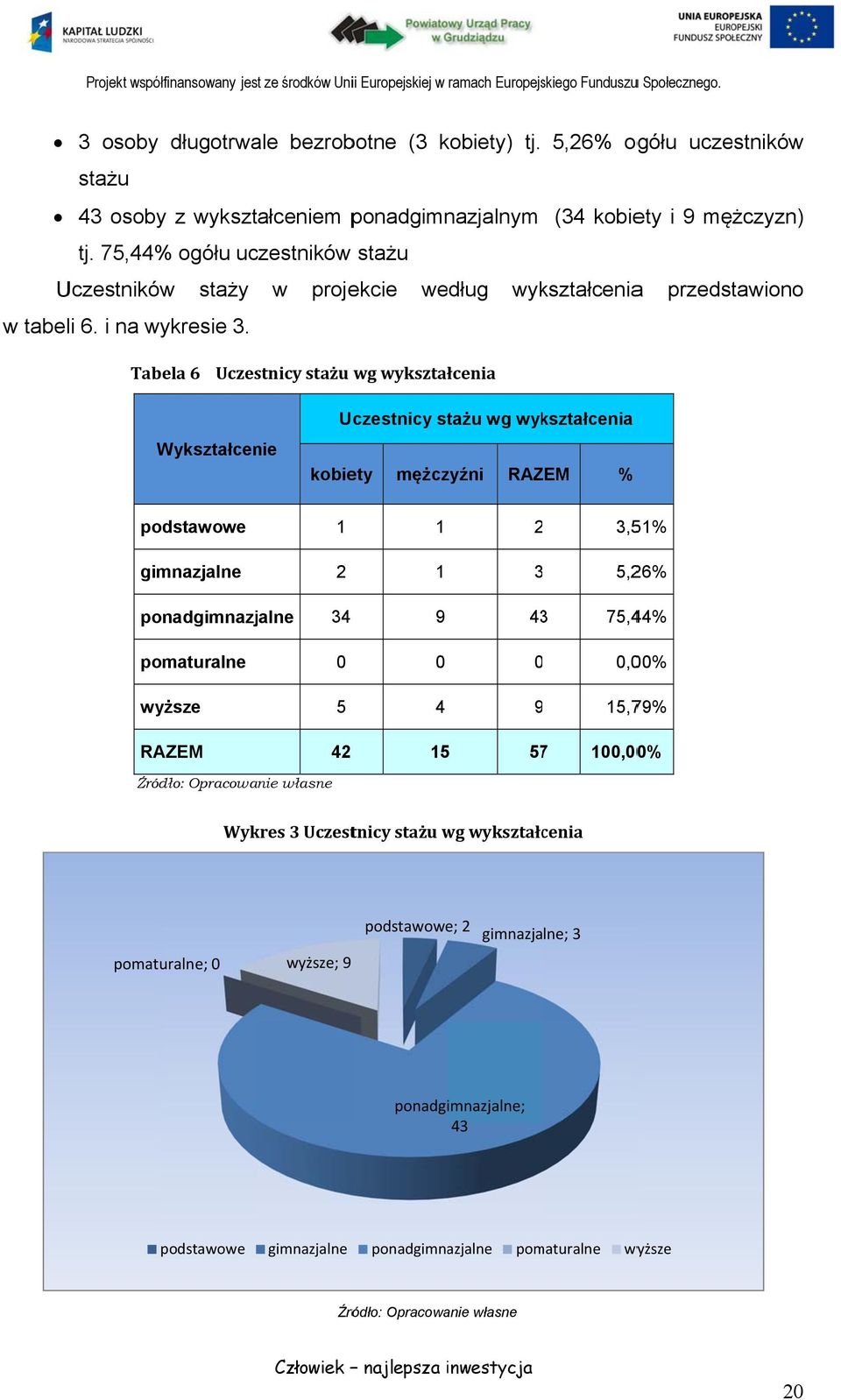 Tabela 6 Uczestnicy stażu wg wykształcenia Wykształcenie Uczestnicy stażu wg wykształcenia kobiety mężczyźni RAZEM % podstawowe 1 1 2 3,51% gimnazjalne 2 1 3 5,26% ponadgimnazjalne 34 9 433