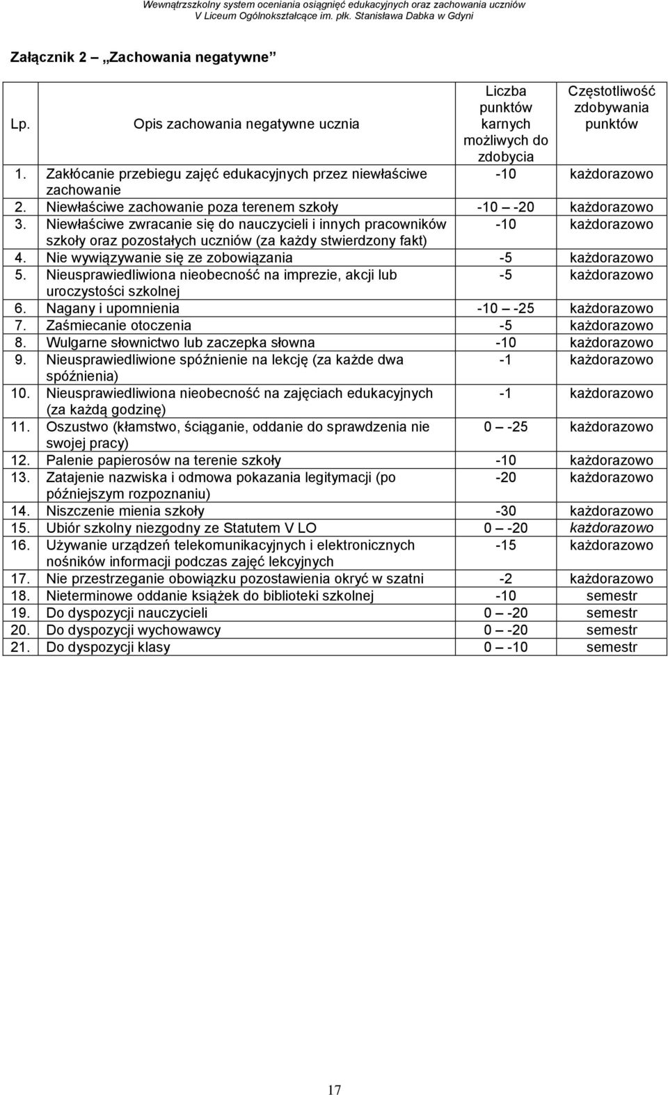 Niewłaściwe zwracanie się do nauczycieli i innych pracowników -10 każdorazowo szkoły oraz pozostałych uczniów (za każdy stwierdzony fakt) 4. Nie wywiązywanie się ze zobowiązania -5 każdorazowo 5.