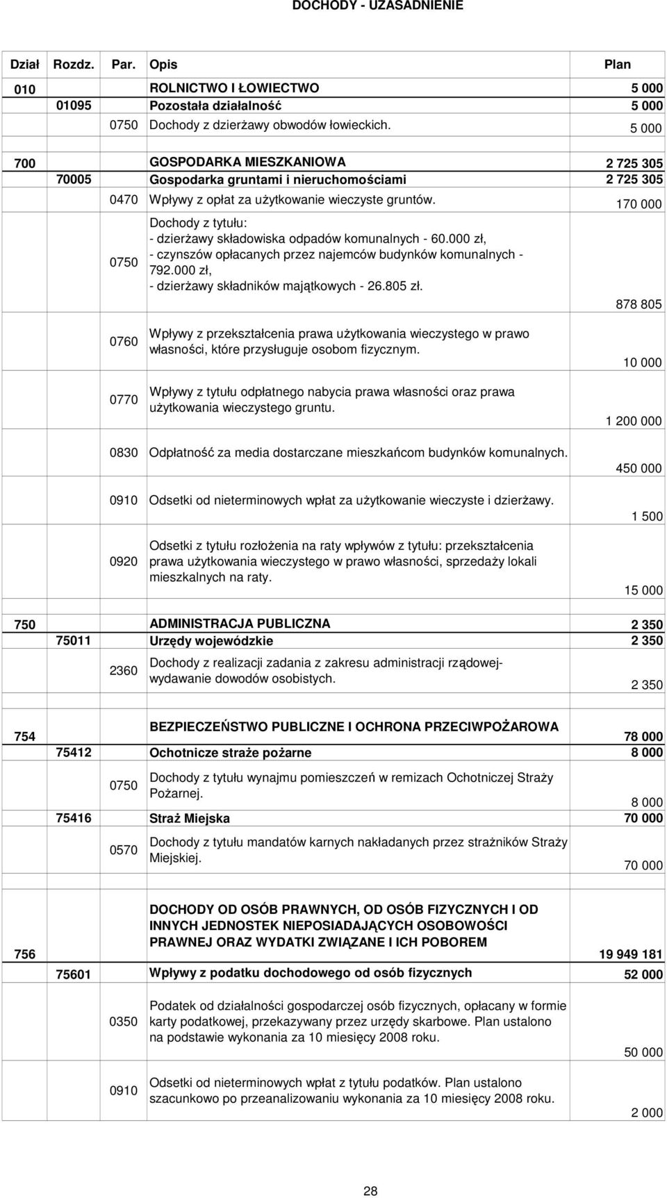 170 000 Dochody z tytułu: - dzierŝawy składowiska odpadów komunalnych - 60.000 zł, - czynszów opłacanych przez najemców budynków komunalnych - 792.000 zł, - dzierŝawy składników majątkowych - 26.