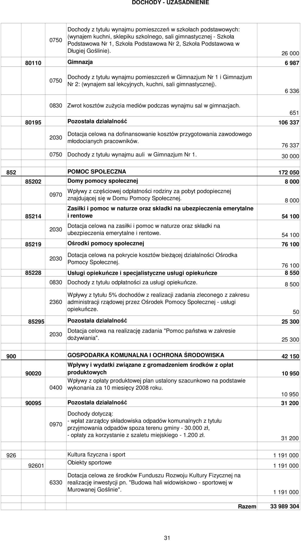 6 336 0830 Zwrot kosztów zuŝycia mediów podczas wynajmu sal w gimnazjach.