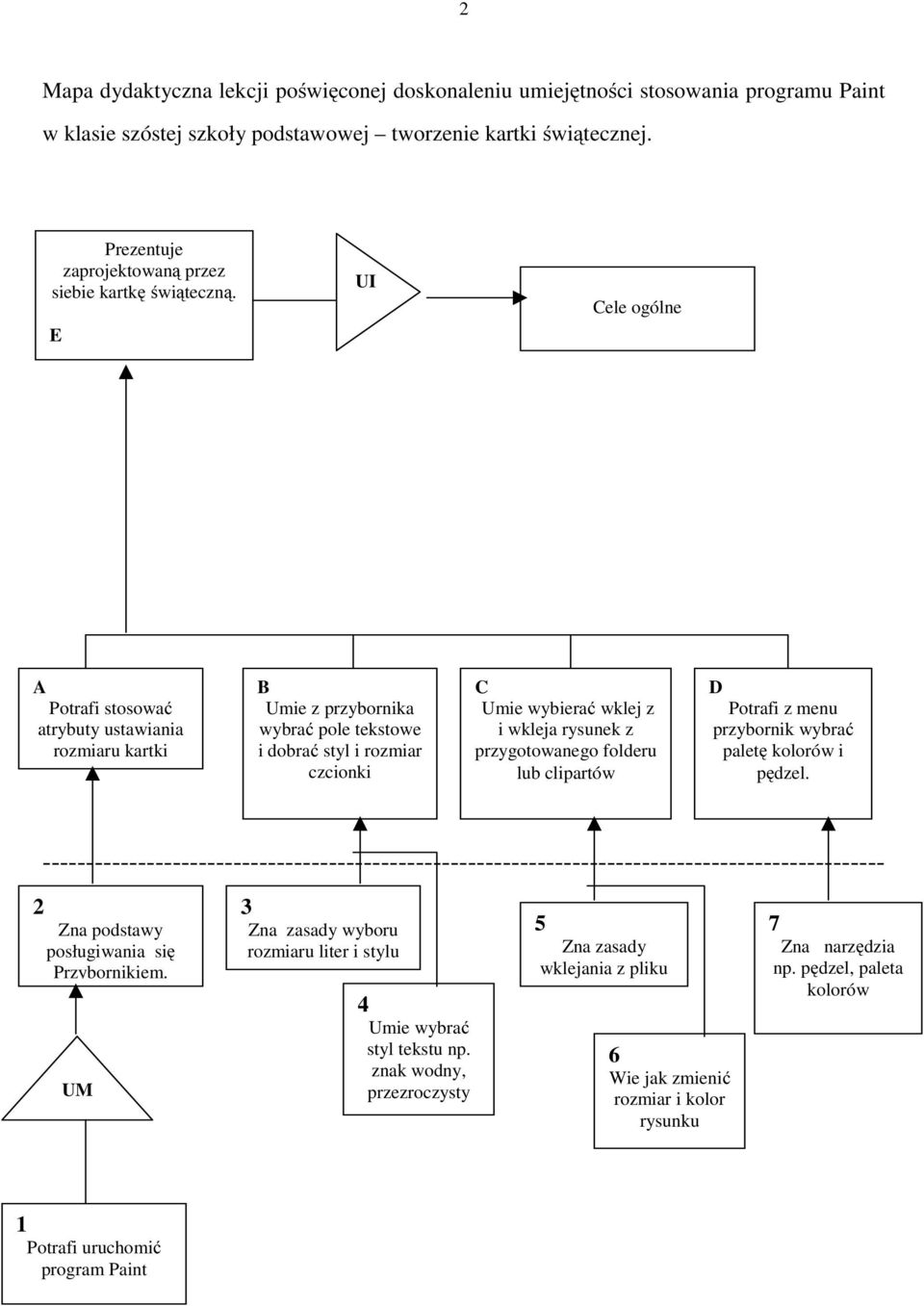 E UI Cele ogólne A Potrafi stosować atrybuty ustawiania rozmiaru kartki B Umie z przybornika wybrać pole tekstowe i dobrać styl i rozmiar czcionki C Umie wybierać wklej z i wkleja rysunek z