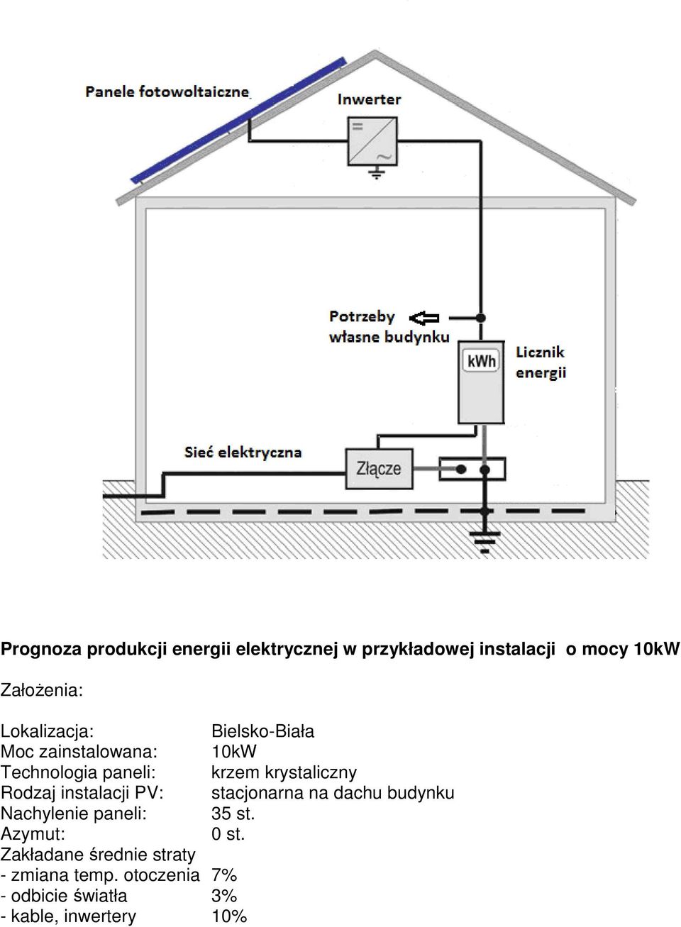 Rodzaj instalacji PV: stacjonarna na dachu budynku Nachylenie paneli: 35 st. Azymut: 0 st.