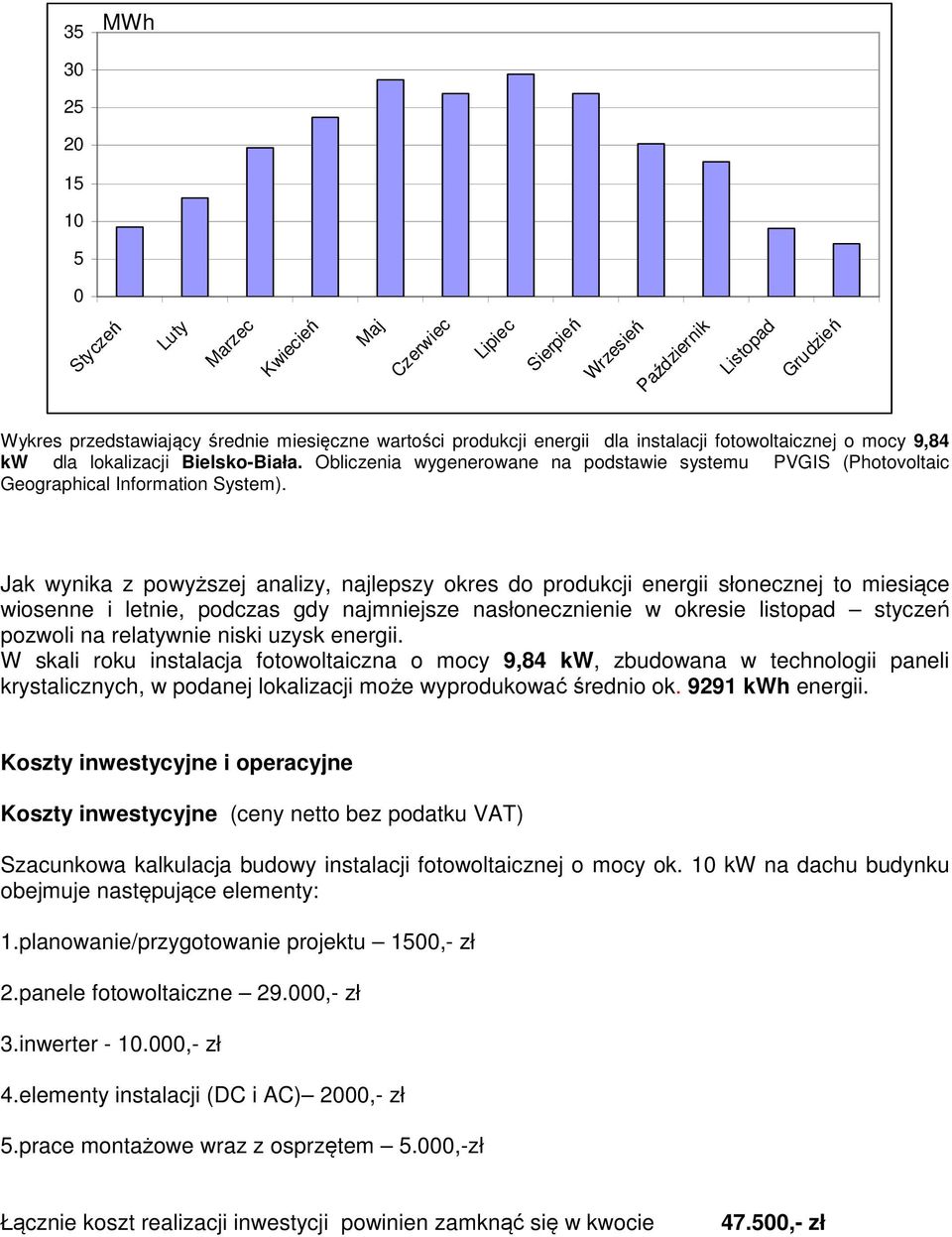 Jak wynika z powyższej analizy, najlepszy okres do produkcji słonecznej to miesiące wiosenne i letnie, podczas gdy najmniejsze nasłonecznienie w okresie listopad styczeń pozwoli na relatywnie niski