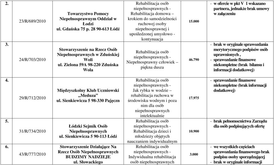 790 partnera, jednakŝe brak umowy - brak w oryginale sprawozdania merytorycznego podpisów osób uprawnionych, - sprawozdanie finansowe niekompletne (brak bilansu i informacji dodatkowej) 4. 5. 6.