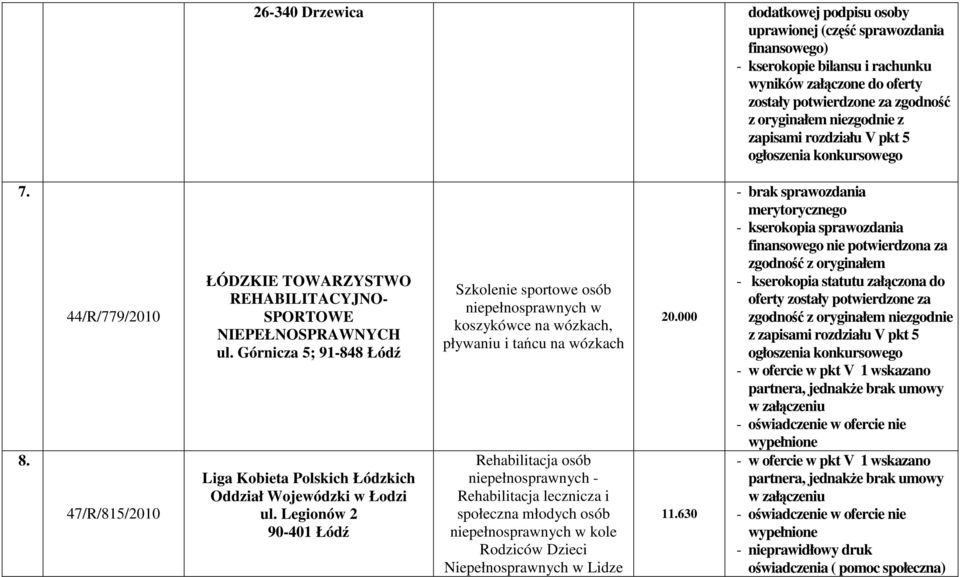 Górnicza 5; 91-848 Łódź Liga Kobieta Polskich Łódzkich Oddział Wojewódzki w Łodzi ul.