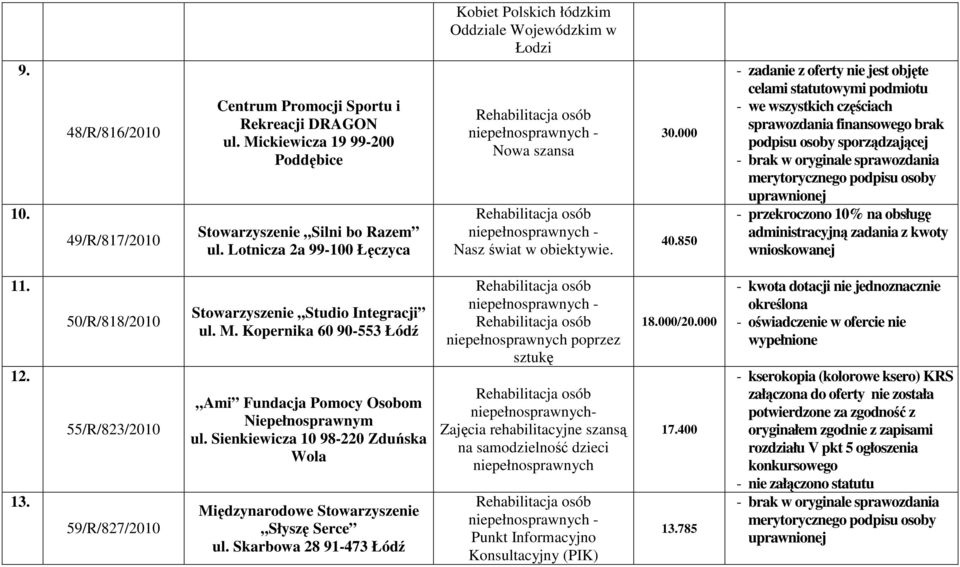 850 - zadanie z oferty nie jest objęte celami statutowymi podmiotu - we wszystkich częściach sprawozdania finansowego brak podpisu osoby sporządzającej - brak w oryginale sprawozdania merytorycznego