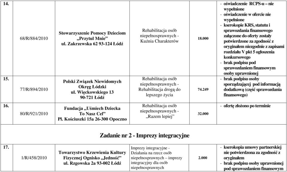 249 - kserokopie KRS, statutu i sprawozdania finansowego załączone do oferty zostały potwierdzone za zgodność z oryginałem niezgodnie z zapisami rozdziału V pkt 5 ogłoszenia konkursowego - brak