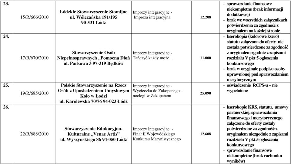 Wyszyńskiego 86 94-050 Łódź Impreza integracyjna 12.208 Tańczyć kaŝdy moŝe 11.000 Wycieczka do Zakopanego noclegi w Zakopanem Finał II Wojewódzkiego Konkursu Marynistycznego 25.090 12.