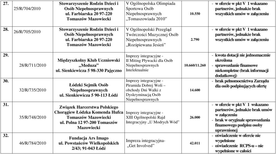 Farbiarska 20 97-220 Tomaszów Mazowiecki V Ogólnopolski Przegląd Twórczości Muzycznej Osób Rozśpiewana Jesień 2.790 partnerów, jednakŝe brak wszystkich umów 29. 30. 31. 32.