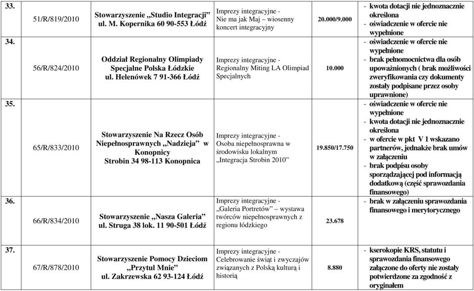 11 90-501 Łódź Nie ma jak Maj wiosenny koncert integracyjny Regionalny Miting LA Olimpiad Specjalnych Osoba niepełnosprawna w środowisku lokalnym Integracja Strobin 2010 Galeria Portretów wystawa