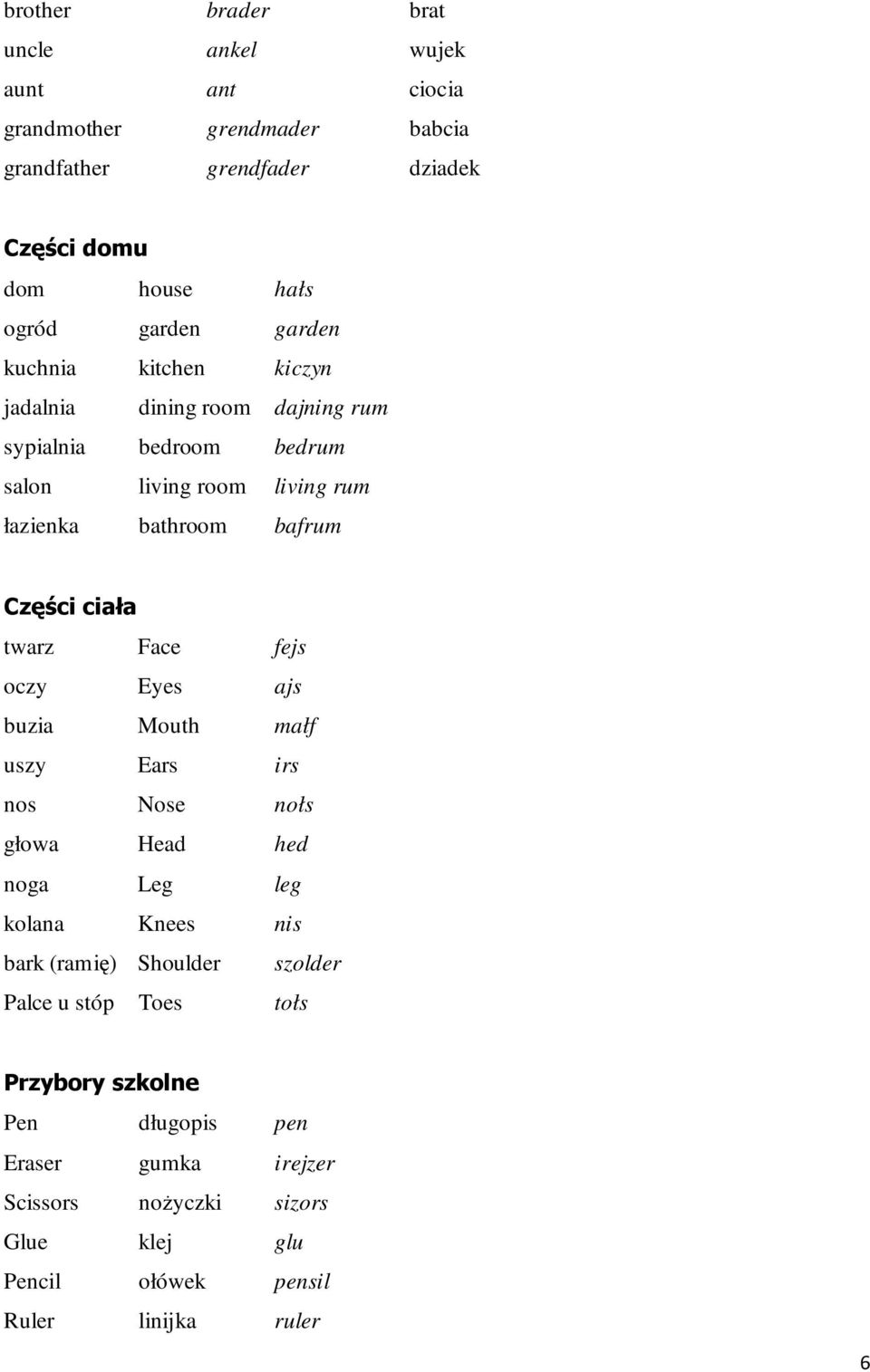 twarz Face fejs oczy Eyes ajs buzia Mouth małf uszy Ears irs nos Nose nołs głowa Head hed noga Leg leg kolana Knees nis bark (ramię) Shoulder szolder