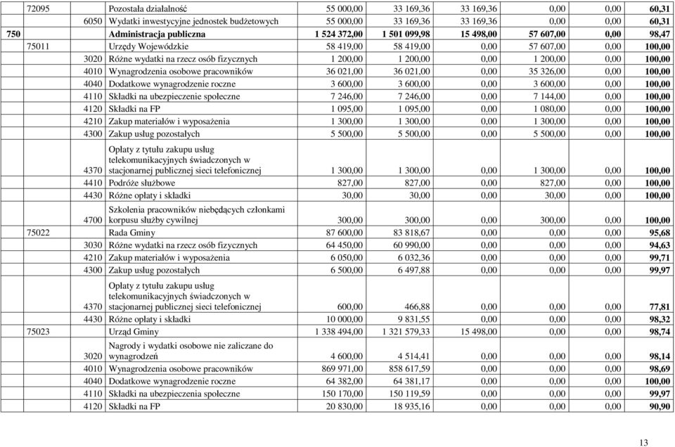 200,00 0,00 100,00 4010 Wynagrodzenia osobowe pracowników 36 021,00 36 021,00 0,00 35 326,00 0,00 100,00 4040 Dodatkowe wynagrodzenie roczne 3 600,00 3 600,00 0,00 3 600,00 0,00 100,00 4110 Składki