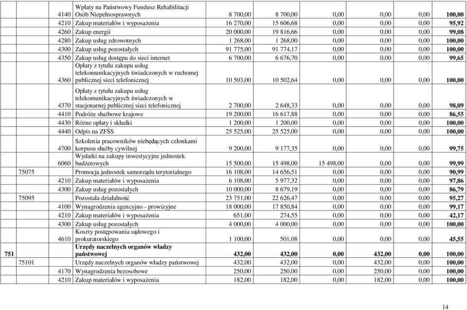 Zakup usług dostępu do sieci internet 6 700,00 6 676,70 0,00 0,00 0,00 99,65 Opłaty z tytułu zakupu usług telekomunikacyjnych świadczonych w ruchomej 4360 publicznej sieci telefonicznej 10 503,00 10