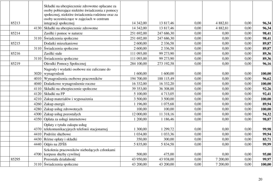 686,30 0,00 0,00 0,00 98,41 3110 Świadczenia społeczne 251 692,00 247 686,30 0,00 0,00 0,00 98,41 85215 Dodatki mieszkaniowe 2 600,00 2 336,58 0,00 0,00 0,00 89,87 3110 Świadczenia społeczne 2 600,00