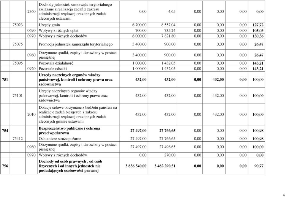 samorządu terytorialnego 3 400,00 900,00 0,00 0,00 0,00 26,47 751 0960 Otrzymane spadki, zapisy i darowizny w postaci pieniężnej 3 400,00 900,00 0,00 0,00 0,00 26,47 75095 Pozostała działalność 1