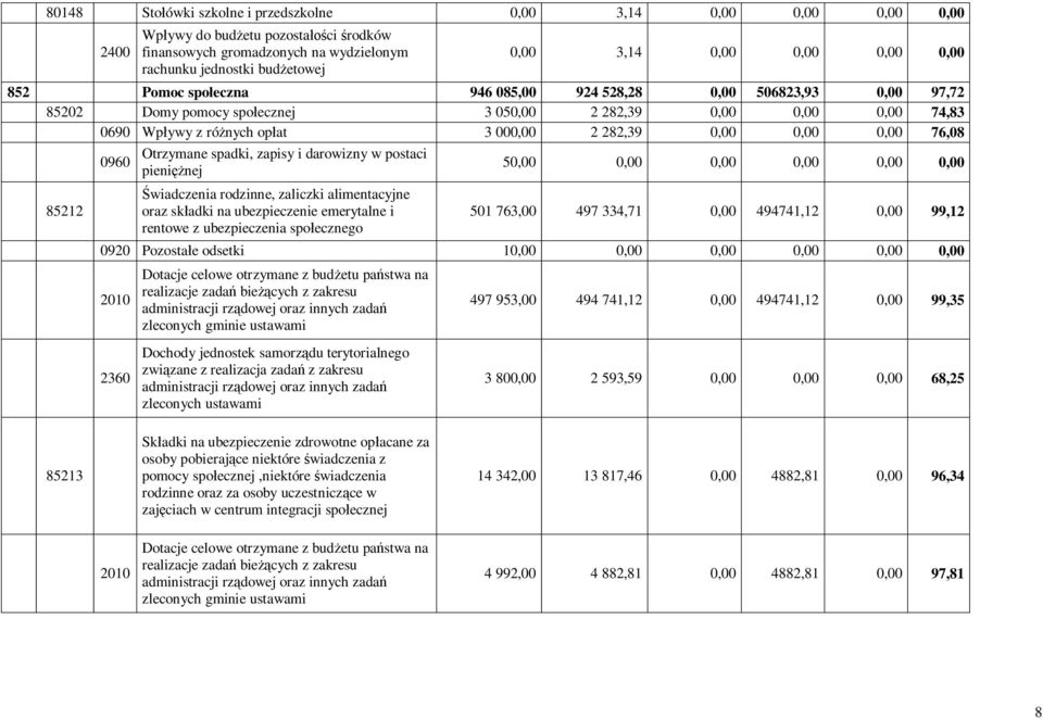 0,00 0,00 0,00 76,08 0960 Otrzymane spadki, zapisy i darowizny w postaci pieniężnej 50,00 0,00 0,00 0,00 0,00 0,00 85212 Świadczenia rodzinne, zaliczki alimentacyjne oraz składki na ubezpieczenie