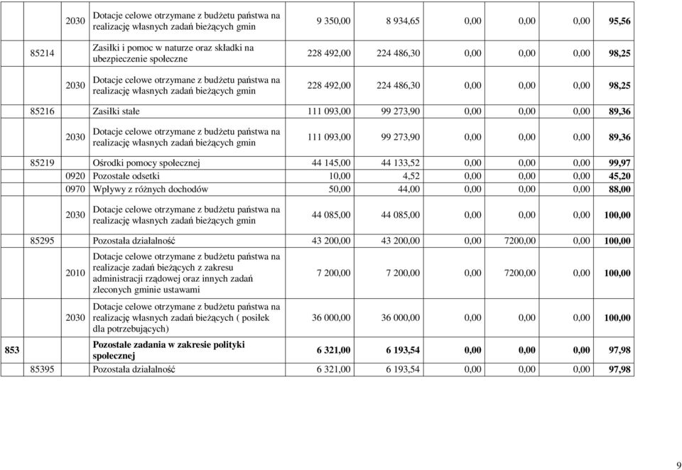 Zasiłki stałe 111 093,00 99 273,90 0,00 0,00 0,00 89,36 2030 Dotacje celowe otrzymane z budżetu państwa na realizację własnych zadań bieżących gmin 111 093,00 99 273,90 0,00 0,00 0,00 89,36 85219