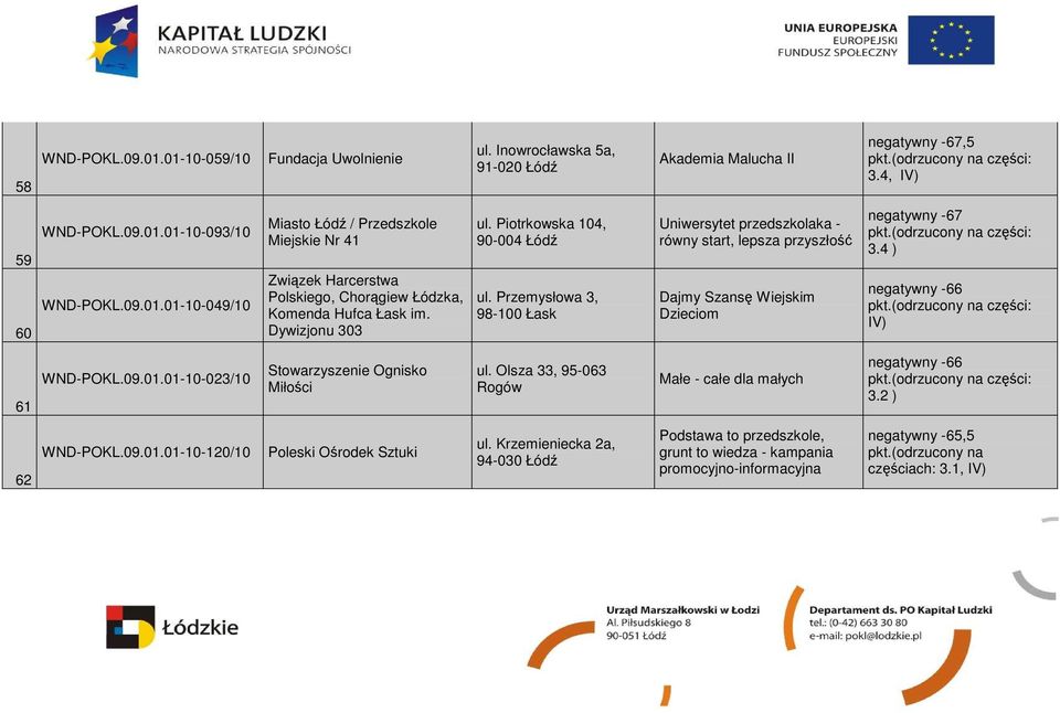 4 ) negatywny -66 części: IV) 61 WND-POKL.09.01.01-10-023/10 Stowarzyszenie Ognisko Miłości ul. Olsza 33, 95-063 Rogów Małe - całe dla małych negatywny -66 części: 3.2 ) 62 WND-POKL.09.01.01-10-120/10 Poleski Ośrodek Sztuki ul.