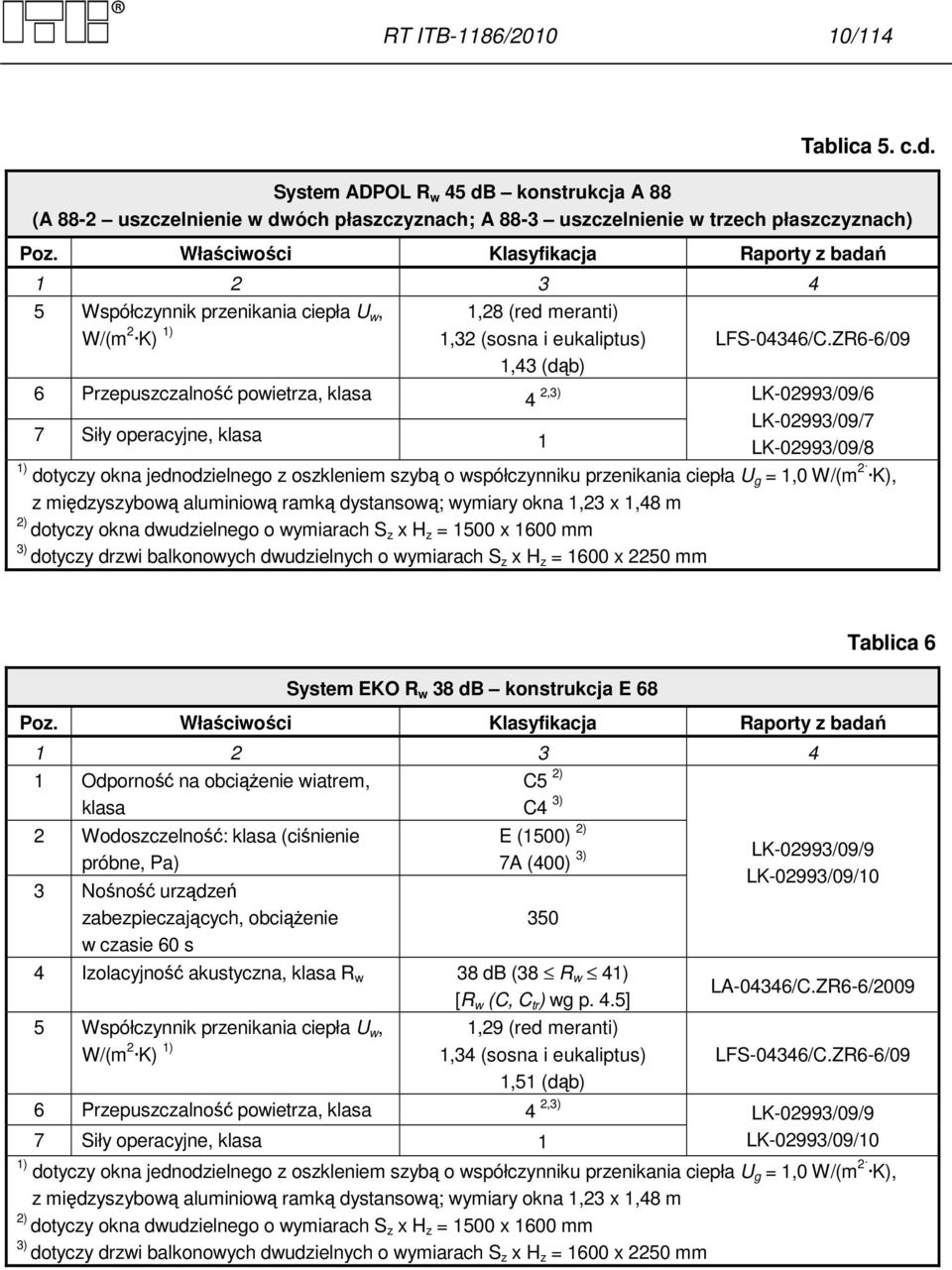 ZR6-6/09 6 Przepuszczalność powietrza, klasa 4 2,3) LK-02993/09/6 7 Siły operacyjne, klasa 1 LK-02993/09/7 LK-02993/09/8 1) dotyczy okna jednodzielnego z oszkleniem szybą o współczynniku przenikania