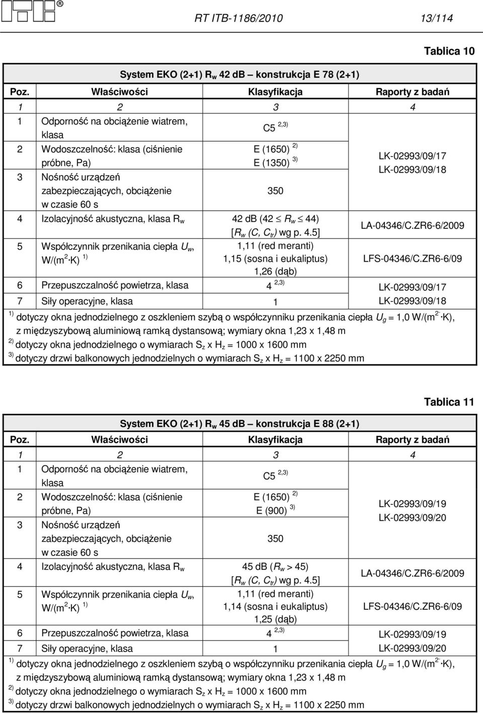 C5 2,3) E (1650) 2) E (1350) 3) 350 LK-02993/09/17 LK-02993/09/18 4 Izolacyjność akustyczna, klasa R w 42 db (42 R w 44) [R w (C, C tr ) wg p. 4.5] LA-04346/C.