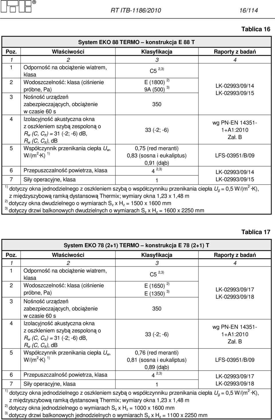 3 Nośność urządzeń zabezpieczających, obciążenie 350 w czasie 60 s 4 Izolacyjność akustyczna okna z oszkleniem szybą zespoloną o R w (C, C tr ) = 31 (-2; -6) db, R w (C, C tr ), db 5 Współczynnik