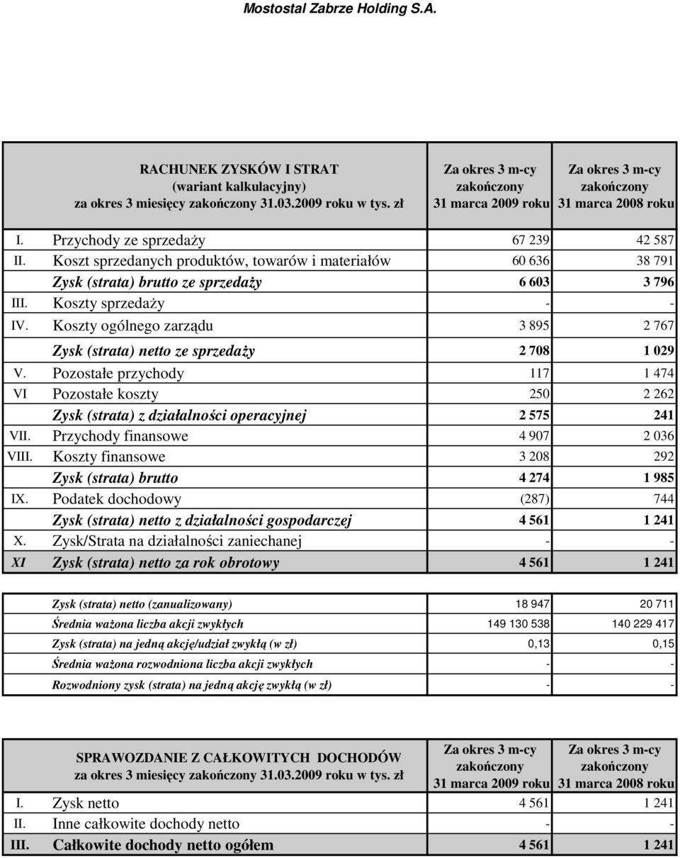 Koszt sprzedanych produktów, towarów i materiałów 60 636 38 791 Zysk (strata) brutto ze sprzedaŝy 6 603 3 796 III. Koszty sprzedaŝy - - IV.