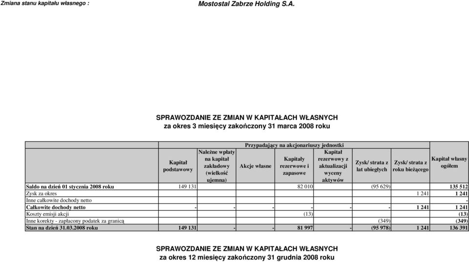 jednostki Kapitał Kapitały rezerwowy z Akcje własne rezerwowe i aktualizacji zapasowe wyceny aktywów Zysk/ strata z lat ubiegłych Zysk/ strata z roku bieŝącego Kapitał własny ogółem Saldo na dzień 01