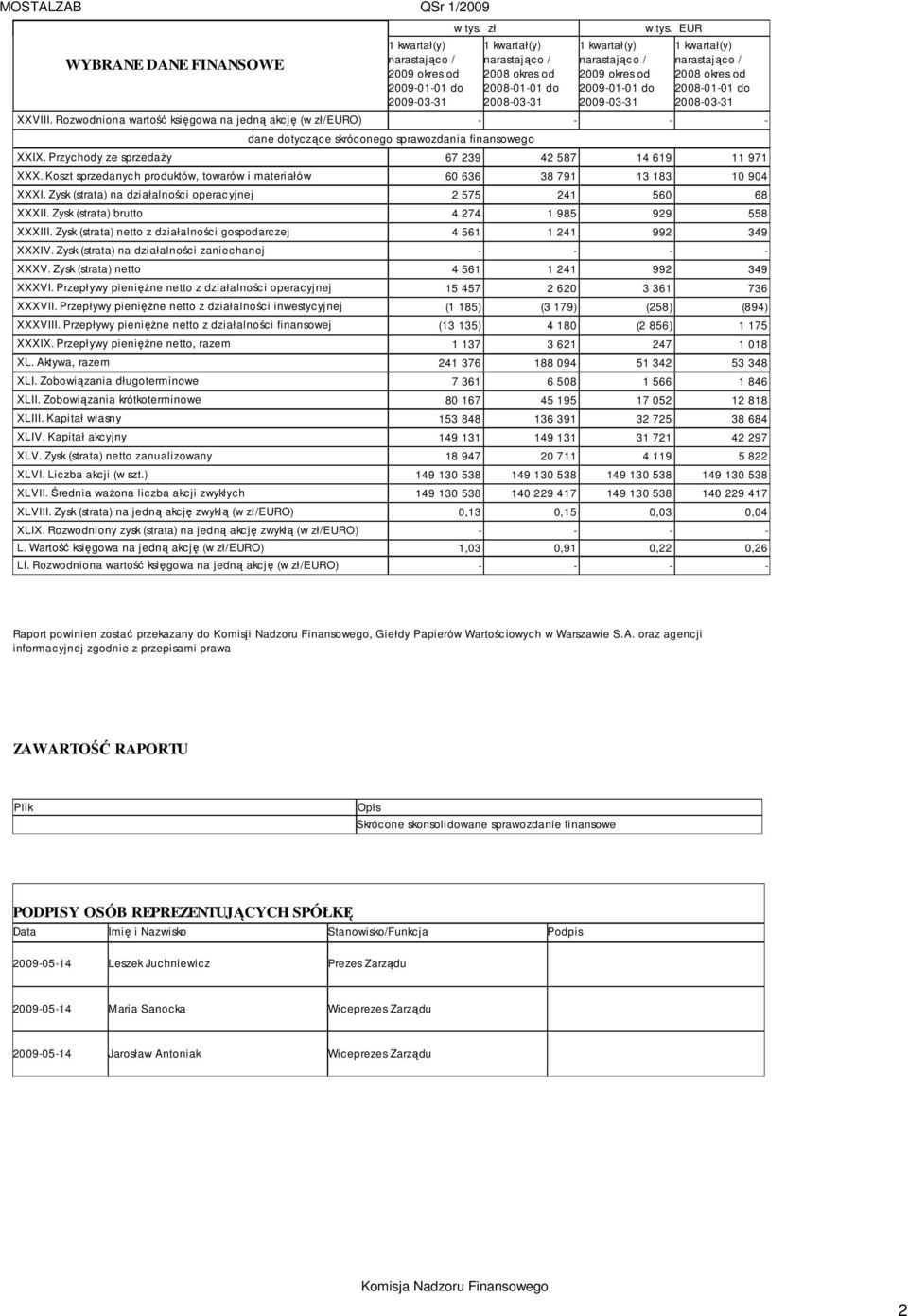 EUR 1 kwartał(y) narastająco / 2008 okres od 2008-01-01 do 2008-03-31 XXVIII. Rozwodniona wartość księgowa na jedną akcję (w zł/euro) - - - - dane dotyczące skróconego sprawozdania finansowego XXIX.