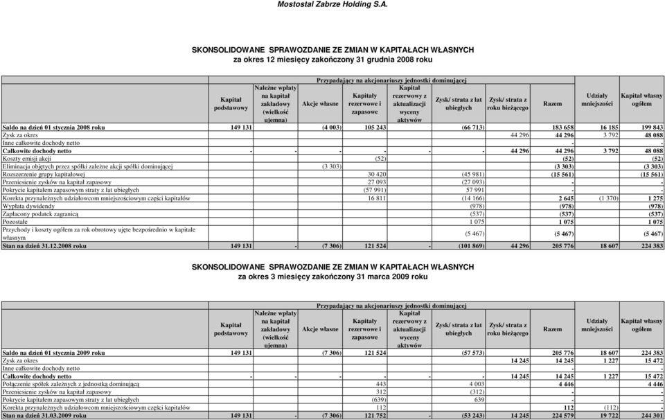 na akcjonariuszy jednostki dominującej Kapitał Kapitały rezerwowy z rezerwowe i aktualizacji zapasowe wyceny aktywów Akcje własne Zysk/ strata z lat ubiegłych Zysk/ strata z roku bieŝącego Saldo na