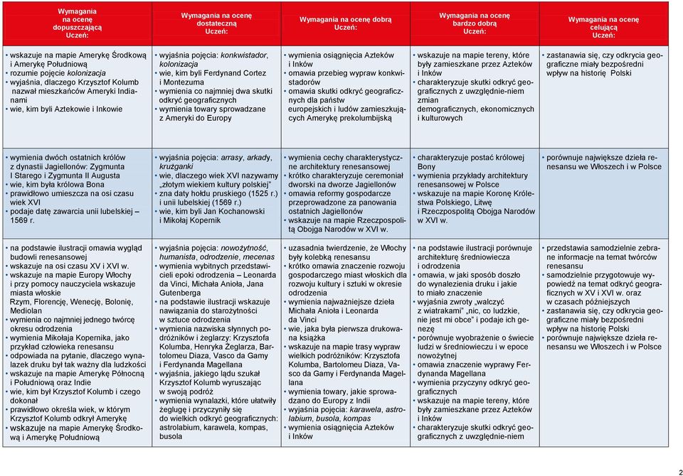 osiągnięcia Azteków i Inków omawia przebieg wypraw konkwistadorów omawia skutki odkryć geograficznych dla państw europejskich i ludów zamieszkujących Amerykę prekolumbijską wskazuje na mapie tereny,