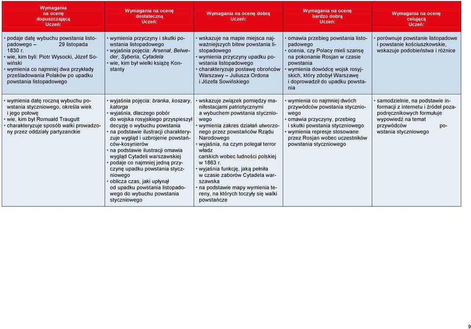 pojęcia: Arsenał, Belweder, Syberia, Cytadela wie, kim był wielki książę Konstanty wskazuje na mapie miejsca najważniejszych bitew powstania listopadowego wymienia przyczyny upadku powstania