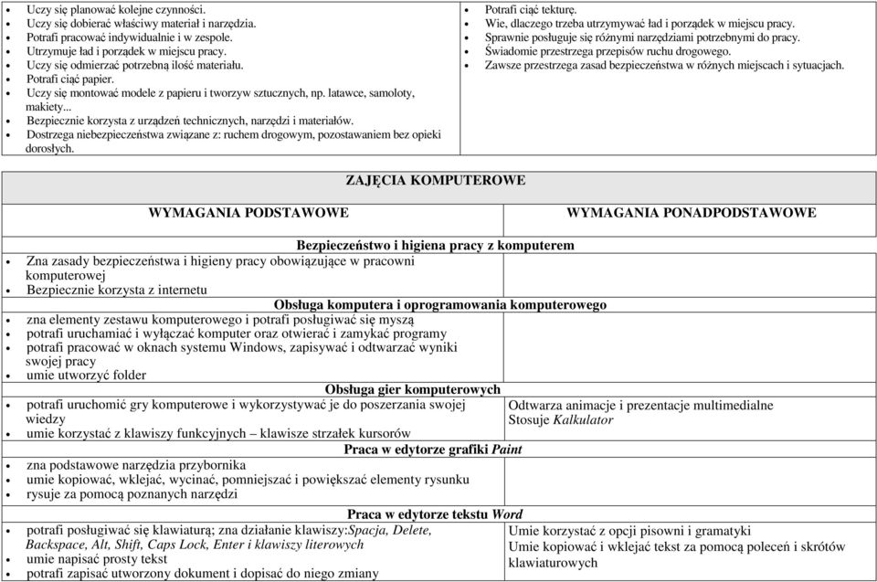 .. Bezpiecznie korzysta z urządzeń technicznych, narzędzi i materiałów. Dostrzega niebezpieczeństwa związane z: ruchem drogowym, pozostawaniem bez opieki dorosłych. Potrafi ciąć tekturę.