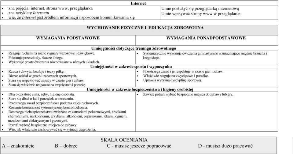 Pokonuje przeszkody, skacze i biega. Wykonuje proste ćwiczenia równoważne w różnych układach. Rzuca i chwyta, kozłuje i toczy piłkę. Bierze udział w grach i zabawach sportowych.