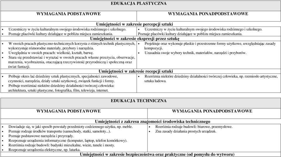 Poznaje placówki kultury działające w pobliżu miejsca zamieszkania.