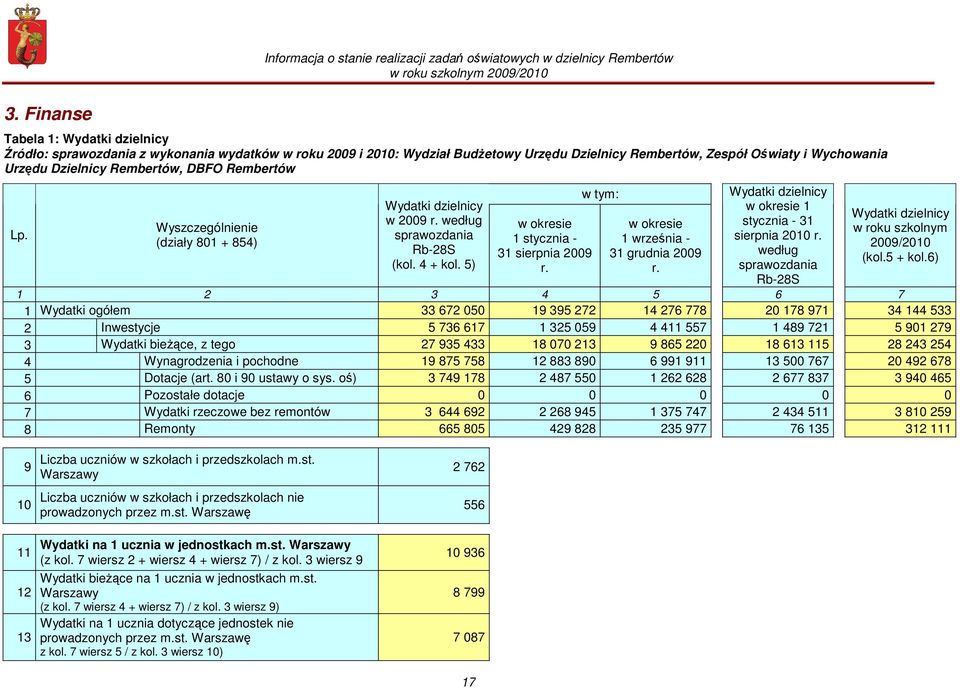 w tym: w okresie 1 września - 31 grudnia 2009 r. Wydatki dzielnicy w okresie 1 stycznia - 31 sierpnia 2010 r. według sprawozdania Rb-28S Wydatki dzielnicy w roku szkolnym 2009/2010 (kol.5 + kol.