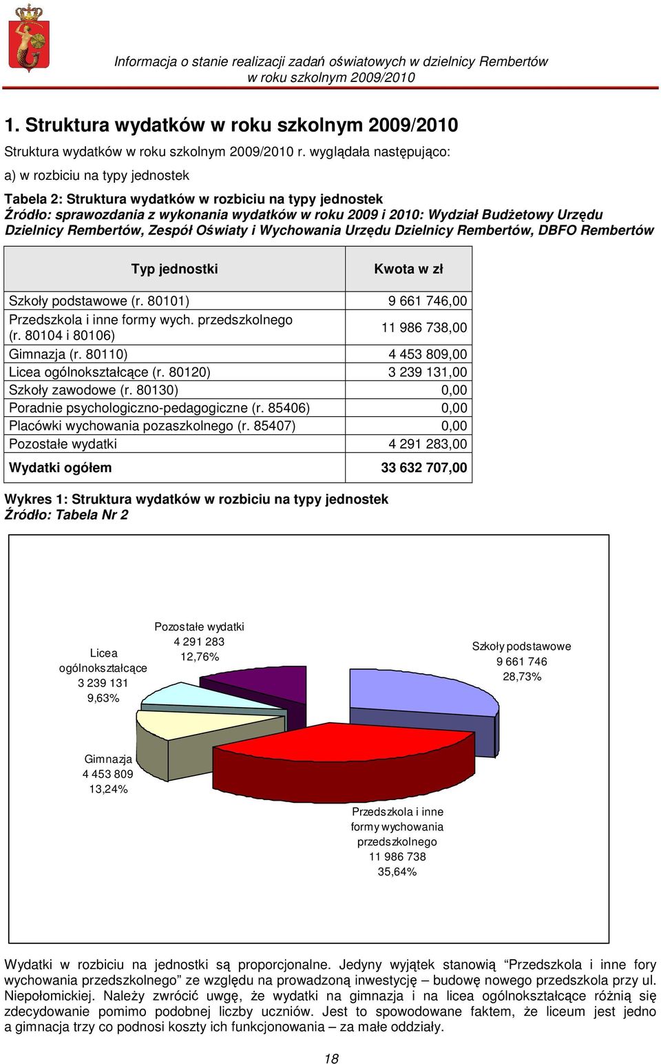 Dzielnicy Rembertów, Zespół Oświaty i Wychowania Urzędu Dzielnicy Rembertów, DBFO Rembertów Typ jednostki Kwota w zł Szkoły podstawowe (r. 80101) 9 661 746,00 Przedszkola i inne formy wych.