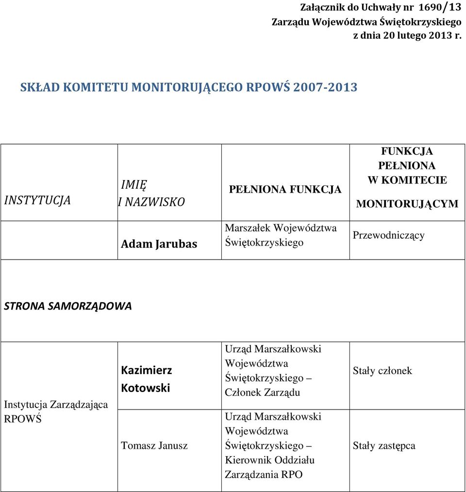 MONITORUJĄCYM Adam Jarubas Marszałek Województwa Świętokrzyskiego Przewodniczący STRONA SAMORZĄDOWA Instytucja Zarządzająca RPOWŚ