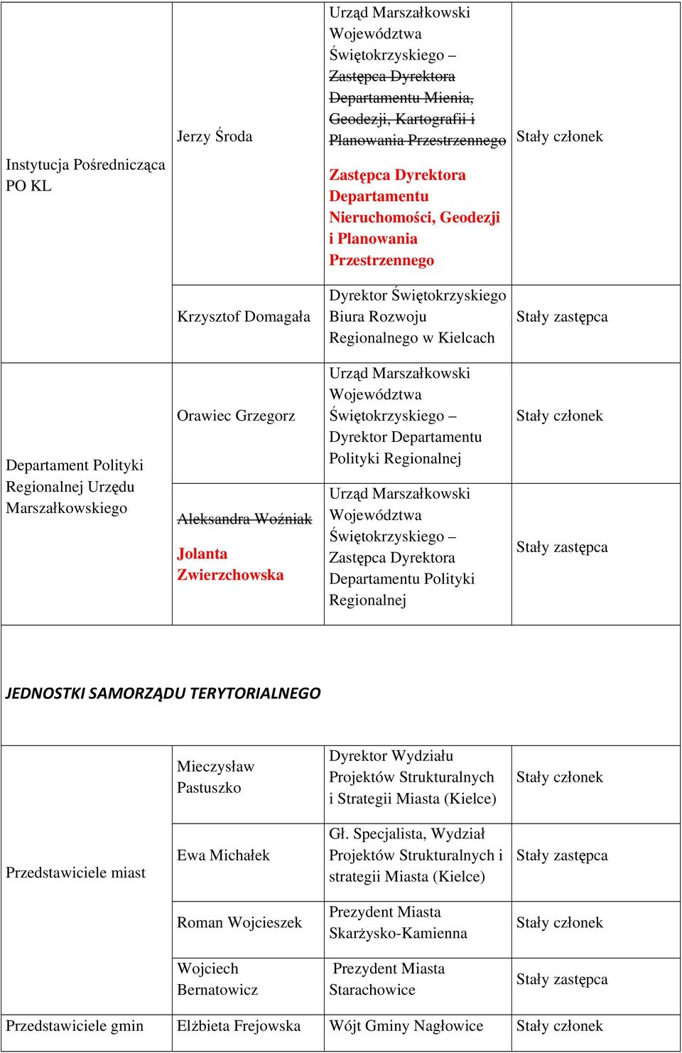 Jolanta Zwierzchowska Urząd Marszałkowski Województwa Świętokrzyskiego Dyrektor Departamentu Polityki Regionalnej Urząd Marszałkowski Województwa Świętokrzyskiego Departamentu Polityki Regionalnej