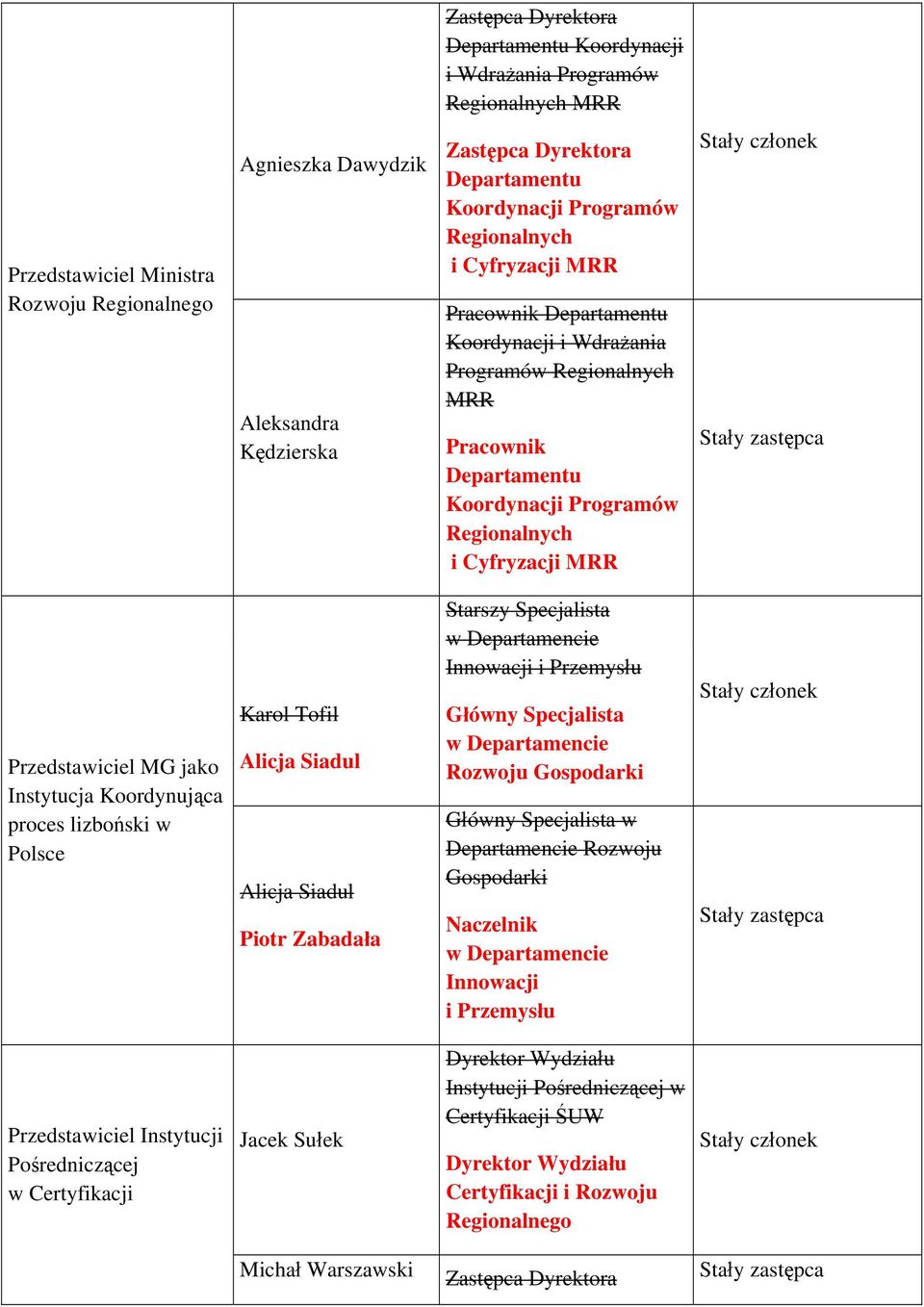 Koordynująca proces lizboński w Polsce Karol Tofil Alicja Siadul Alicja Siadul Piotr Zabadała Starszy Specjalista w Departamencie Innowacji i Przemysłu Główny Specjalista w Departamencie Rozwoju